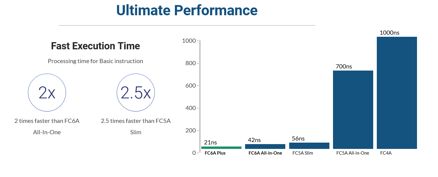 FC6A plus performance